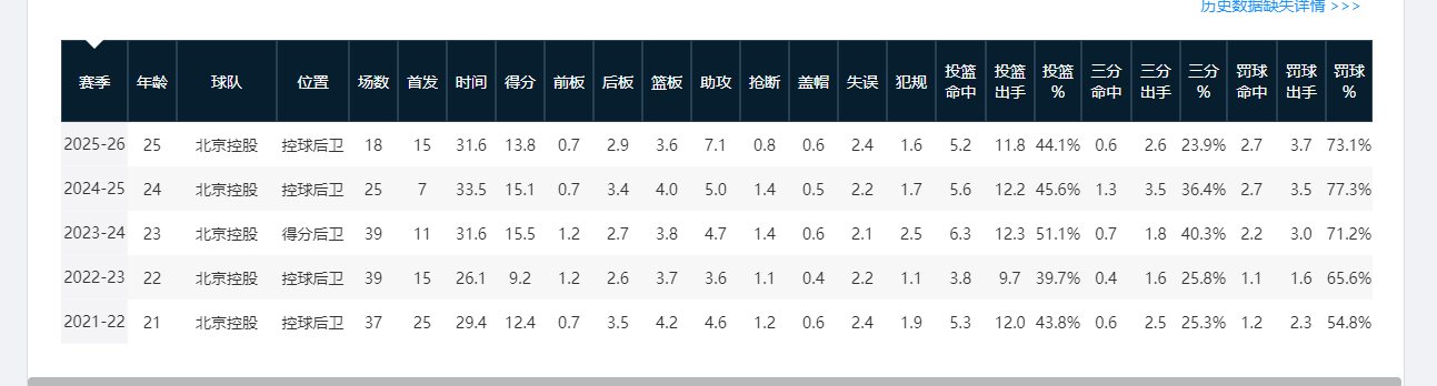 九游手机版-CBA新秀第一年就成球队老大的3位现役球星