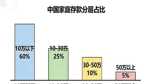 九游客户端-存款达到这个数,你已经领先全国90%的家庭,别再焦虑了